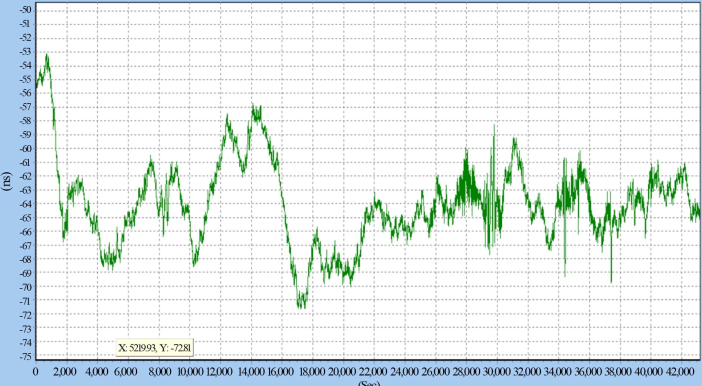 使用衛(wèi)星模擬器測試衛(wèi)星授時接收機(jī)的同步性能曲線 使用衛(wèi)星模擬器測試衛(wèi)星授時接收機(jī)的同步性能曲線