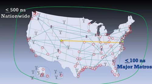根據(jù) RNT 基金會(huì)的說法，國(guó)家彈性授時(shí)架構(gòu)應(yīng)包括通過光纖和射頻以及基于天基的傳輸