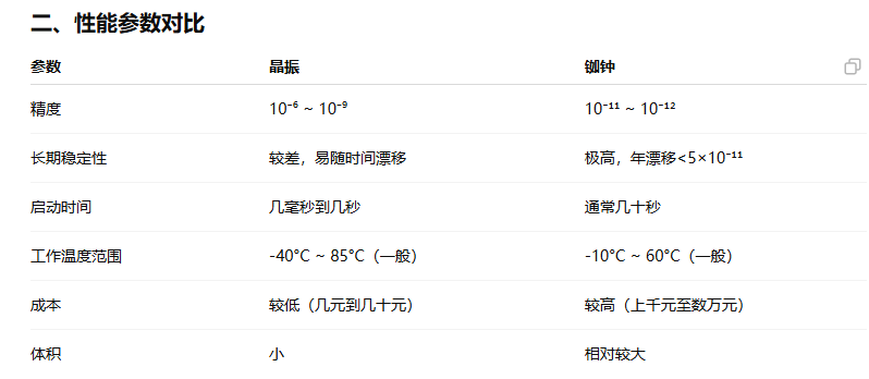 銣鐘晶振參數(shù)對比
